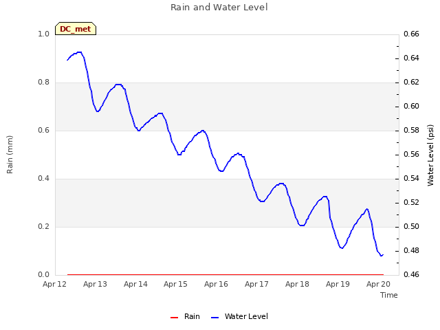 plot of Rain and Water Level