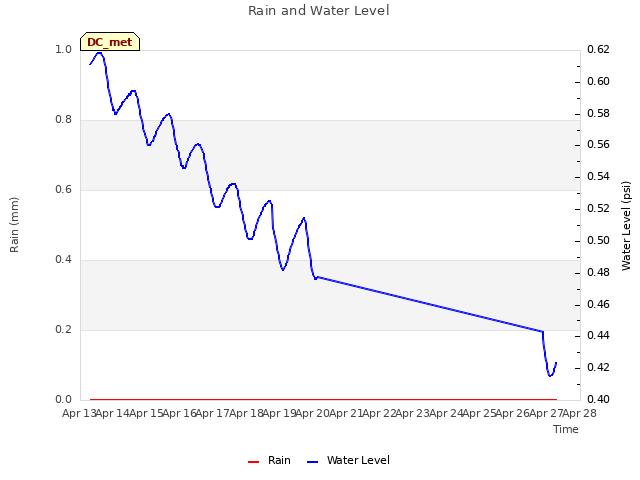 plot of Rain and Water Level