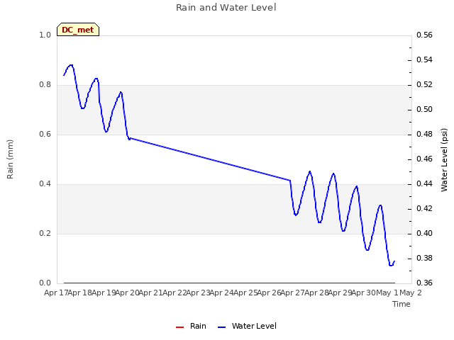 plot of Rain and Water Level