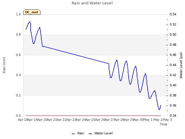 plot of Rain and Water Level