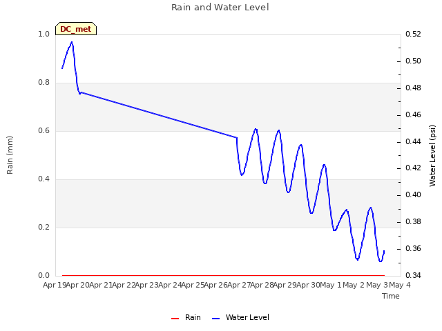 plot of Rain and Water Level