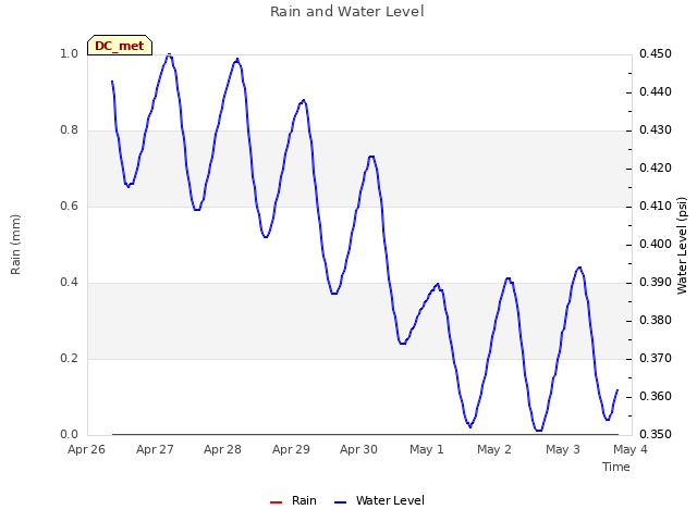 plot of Rain and Water Level