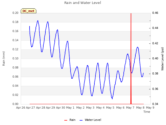 plot of Rain and Water Level