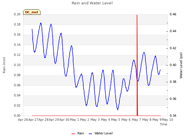 plot of Rain and Water Level