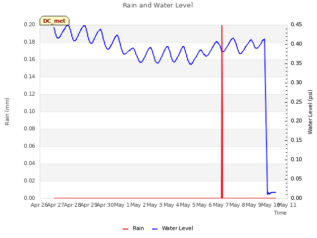 plot of Rain and Water Level