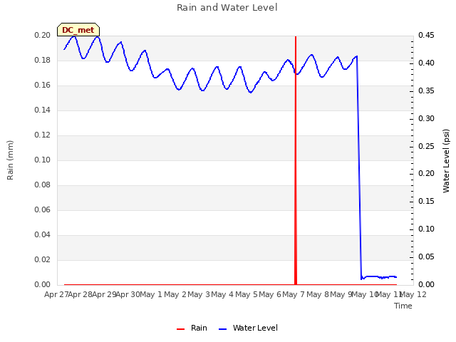 plot of Rain and Water Level