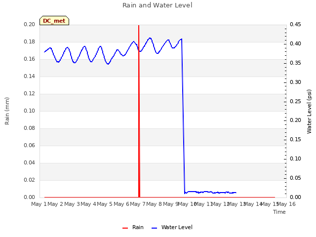 plot of Rain and Water Level