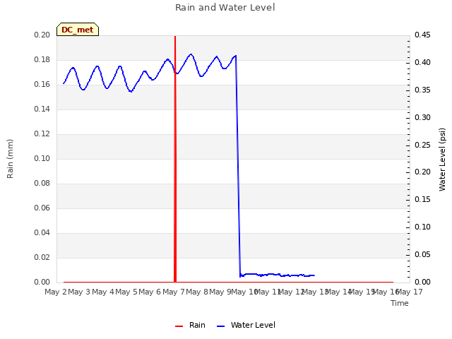 plot of Rain and Water Level