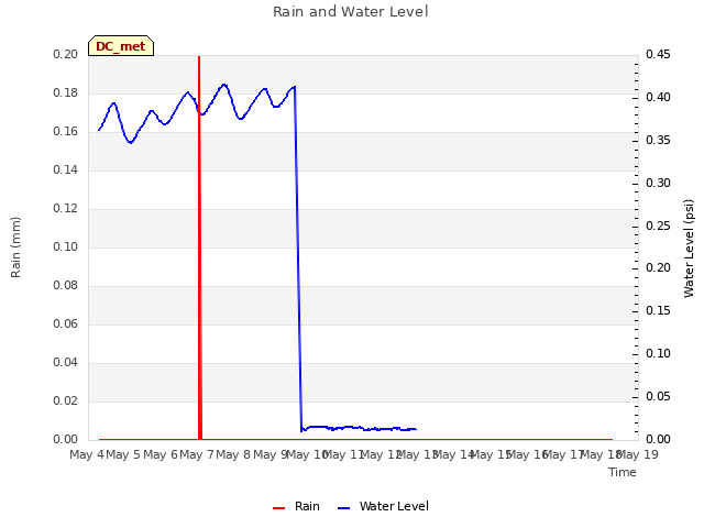plot of Rain and Water Level