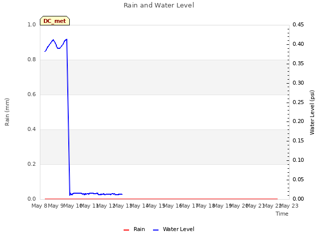 plot of Rain and Water Level