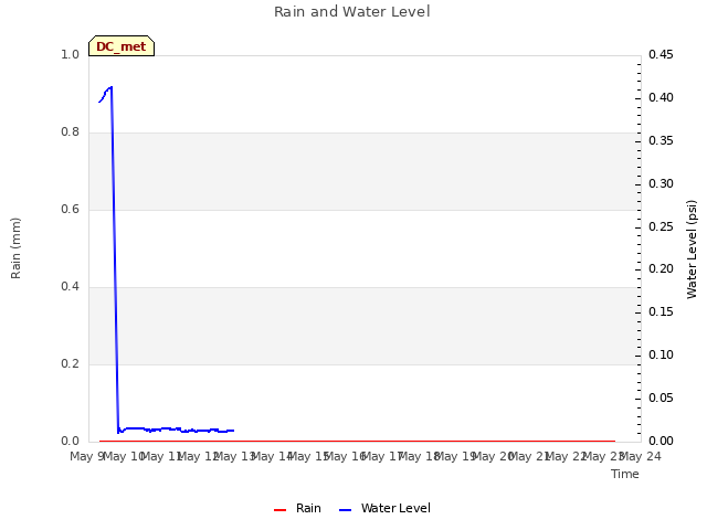plot of Rain and Water Level