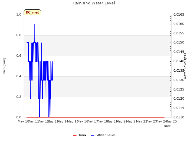 plot of Rain and Water Level