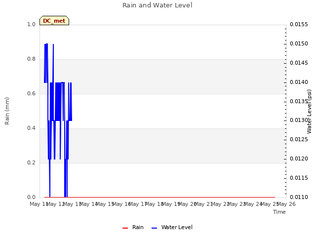 plot of Rain and Water Level