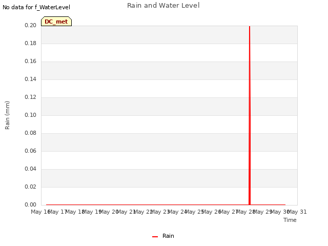 plot of Rain and Water Level