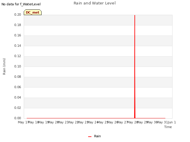 plot of Rain and Water Level