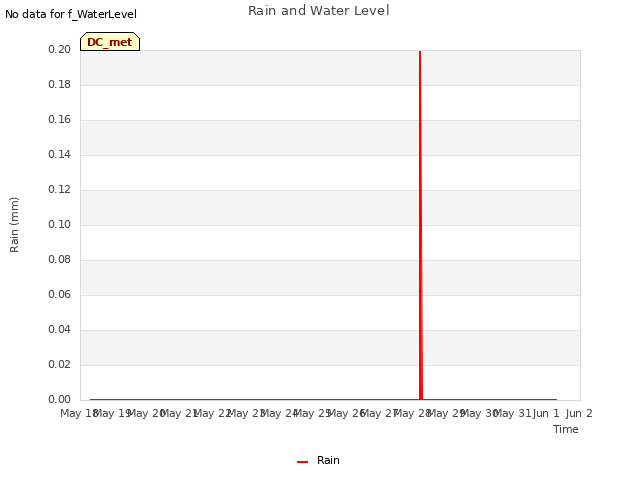 plot of Rain and Water Level