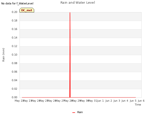 plot of Rain and Water Level