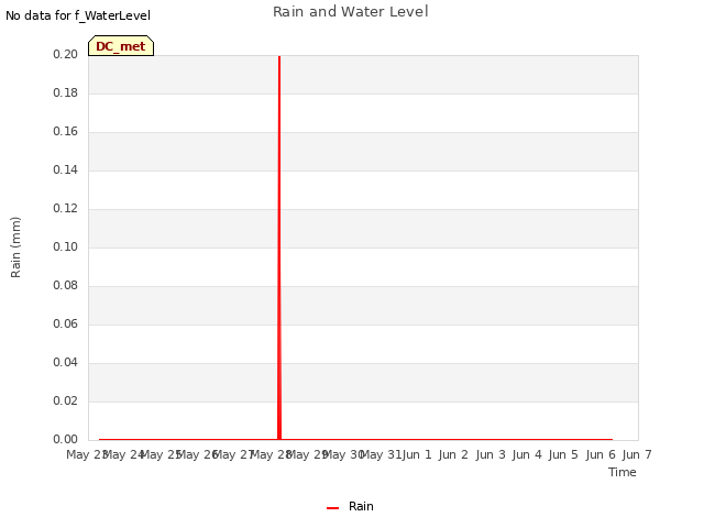 plot of Rain and Water Level