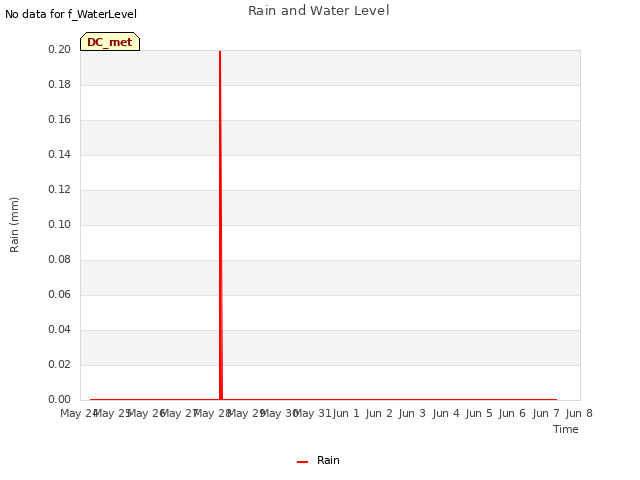 plot of Rain and Water Level