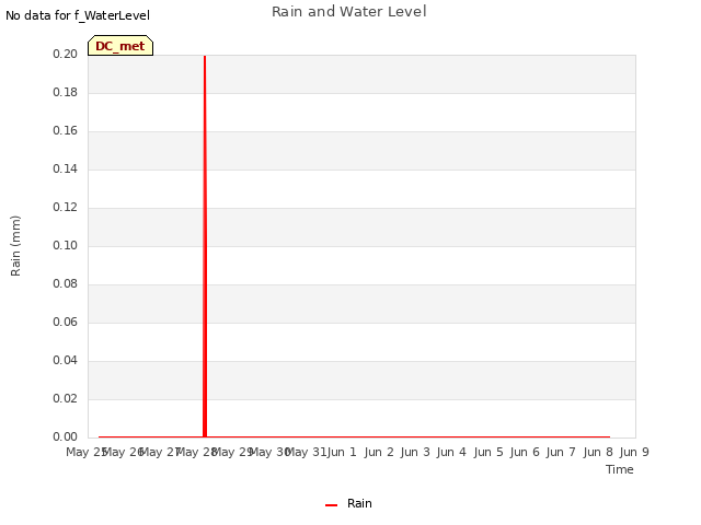 plot of Rain and Water Level