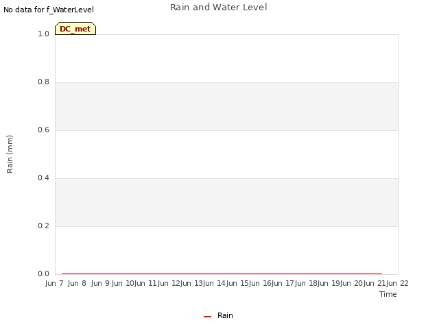 plot of Rain and Water Level