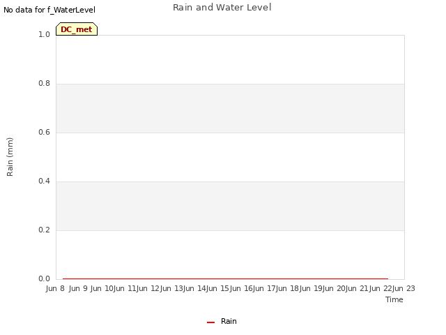 plot of Rain and Water Level