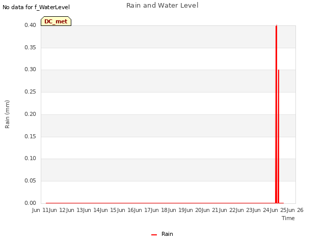 plot of Rain and Water Level