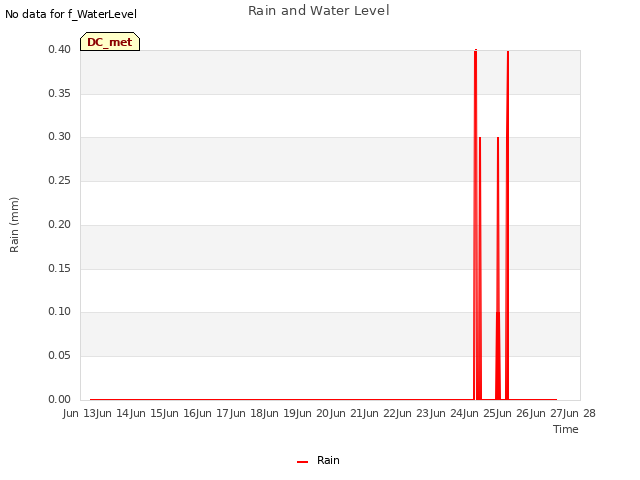 plot of Rain and Water Level