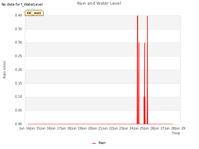 plot of Rain and Water Level