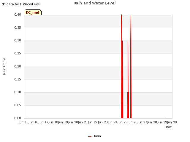 plot of Rain and Water Level