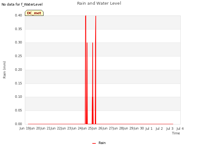 plot of Rain and Water Level