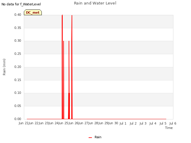 plot of Rain and Water Level