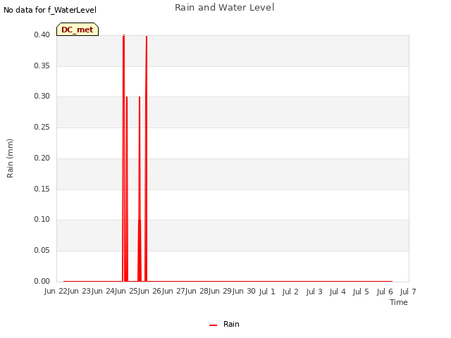 plot of Rain and Water Level