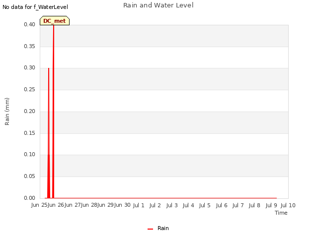 plot of Rain and Water Level