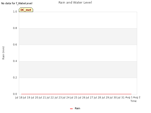 plot of Rain and Water Level