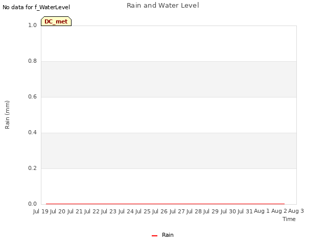 plot of Rain and Water Level