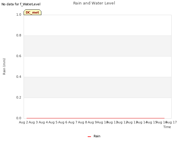 plot of Rain and Water Level