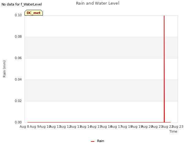 plot of Rain and Water Level