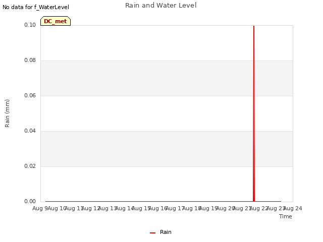 plot of Rain and Water Level