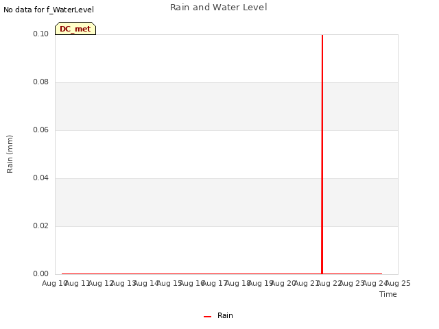 plot of Rain and Water Level