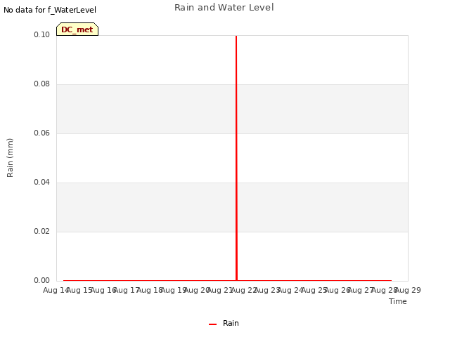 plot of Rain and Water Level