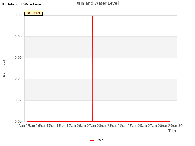 plot of Rain and Water Level