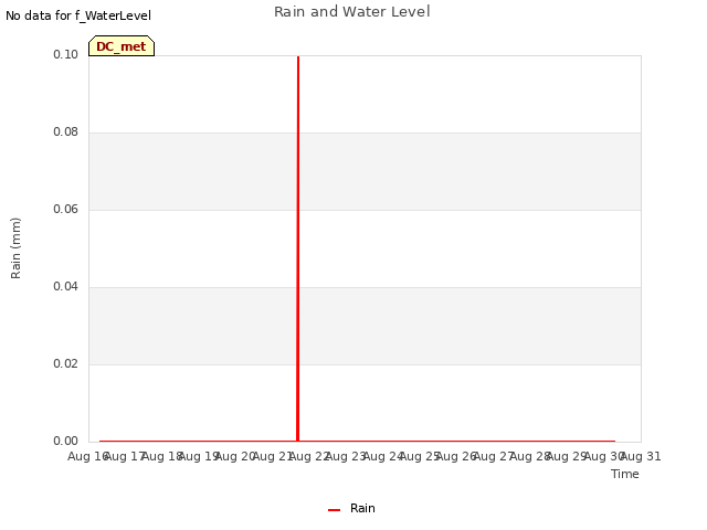 plot of Rain and Water Level