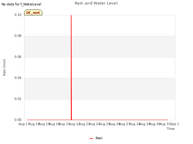 plot of Rain and Water Level