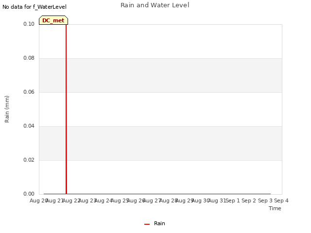 plot of Rain and Water Level