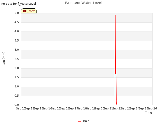 plot of Rain and Water Level