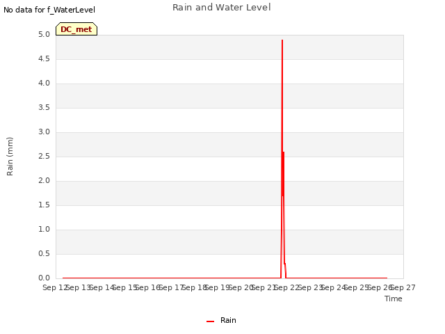 plot of Rain and Water Level