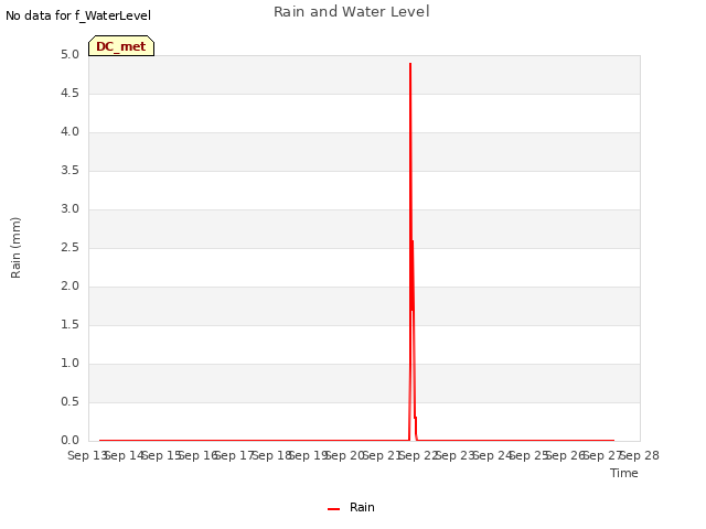 plot of Rain and Water Level