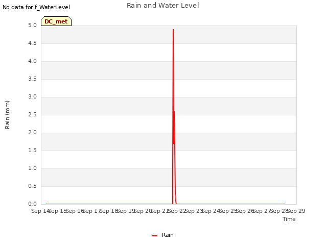 plot of Rain and Water Level