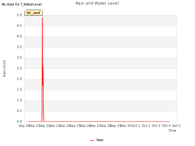 plot of Rain and Water Level